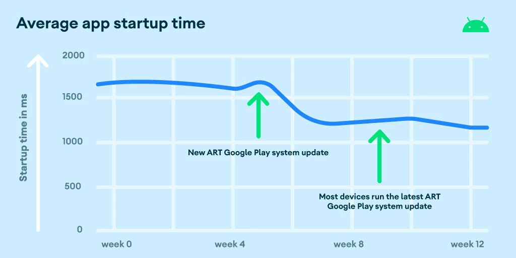 ¿Te has imaginado abrir tus aplicaciones en tu dispositivo Android y verlas cargar un 30% más rápido? ¡Pues eso ya no es un sueño! Google ha trabajado en una mejora que hará que las aplicaciones se abran más velozmente en tu dispositivo. ¿Quieres saber cómo? ¡Sigue leyendo para descubrirlo! Un Android Más Rápido y Eficiente Google ha estado trabajando arduamente para que Android sea más modular, lo que significa que tu experiencia no dependerá solo de tener la última versión del sistema operativo. Ahora, incluso si tienes Android 12 o una versión superior, podrás disfrutar de mejoras en la velocidad de carga de tus aplicaciones. Compilador ART: La Magia Detrás de la Velocidad El equipo de Google ha estado ocupado afinando el compilador ART (Android Runtime) para lograr esta hazaña. Con la versión ART 14, las aplicaciones en dispositivos Android 12 y posteriores experimentarán una carga más rápida, ¡sin que los desarrolladores tengan que hacer nada en su código! Más Velocidad, Menos Espera No es magia, ¡es tecnología! El tiempo de ejecución de las aplicaciones puede reducirse hasta un 30% gracias a esta mejora. Google ha estado probando estas optimizaciones en la versión anterior, ART 13, y los resultados han sido increíbles.