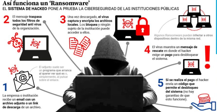 Asi funciona el ransomware
