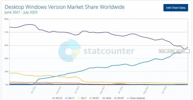 Windows 11 logra superar a Windows 10 en cuota de mercado tras 4 años de batalla