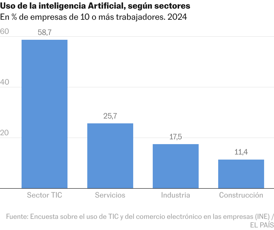 ¿Y ahora qué hago con la IA? Todas las empresas se abrazan al futuro, pero pocas saben qué hacer con él